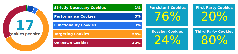 CookiePedia Stats